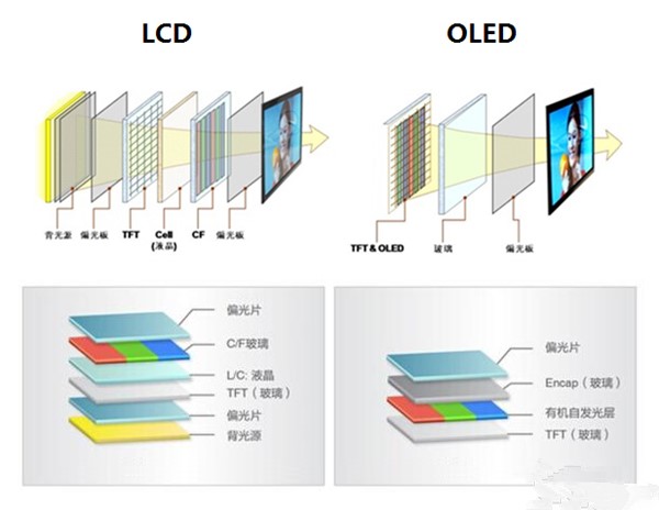 相对如今广为应用的lcd液晶屏幕,oled因像素本身可以发光而可以做得更